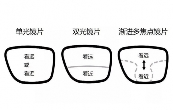 美麗島多焦鏡：過去是老花鏡現(xiàn)在是多焦鏡，中老年視力健康受關(guān)注